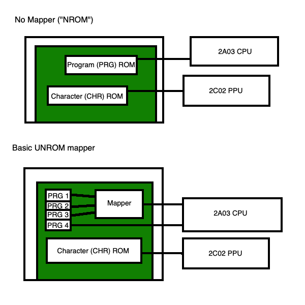 An extremely simplified showing of how a UNROM mapper works to switch banks of the program ROM.
