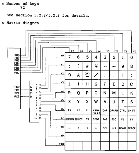 The MSX keyboard matrix. Pins PB0..PB7 go to columns and pins PC0..PC3 go through a multiplexer to index into rows of the table.