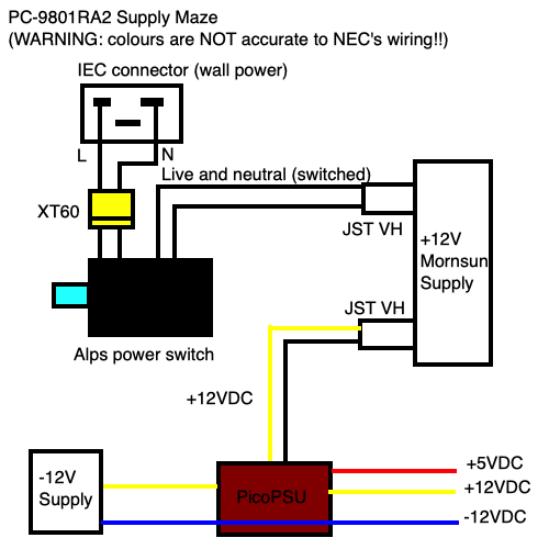 A diagram of how the wiring works. Wall power comes from the IEC connector, through an XT60 breakaway connector, into an Alps power switch, into the Mornsun supply through a JST VH connector. +12VDC comes out of the Mornsun supply through a JST VH connector, feeding the PicoPSU, which provides +5VDC and +12VDC, the latter of which then feeds the -12V converter which provides -12VDC. Phew. It's amazing I did all of this right. Oh, sorry. Spoilers.