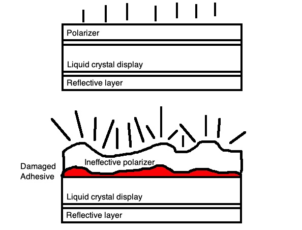 Polarizer damage diagram, sort of