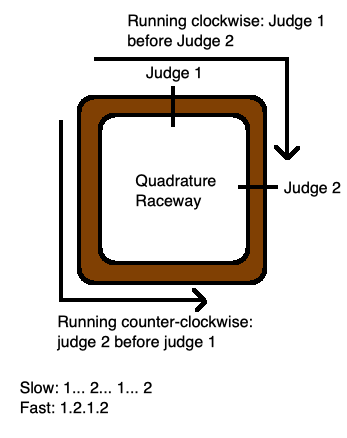 The Quadrature Raceway example. A race track is shown and someone is running around it. Judges 1 and 2 are at 90 degree angles to each other, although it doesn't really matter where they actually are, and they report your position as you pass.