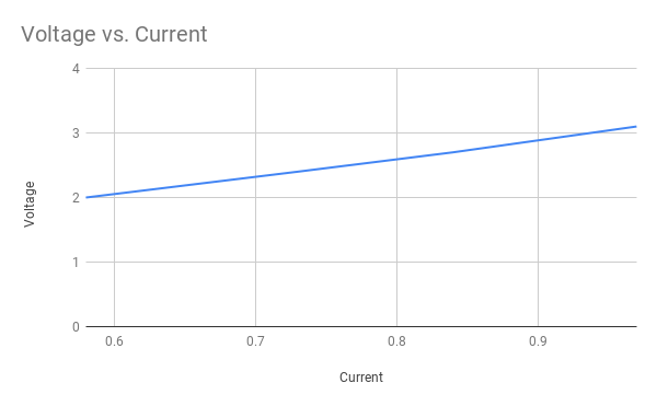 Voltage vs. current graph. It looks pretty linear