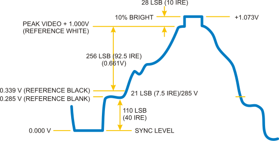 The Wikipedia diagram of how colour levels is established on composite video. Sync level is at 0V, then blank reference 0.285V, black level at 0.339V, and peak video + 1.0V is the white reference level. A 10% overbright signal is at 1.073V