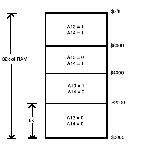 A 32k RAM chip split into four 8k chunks.