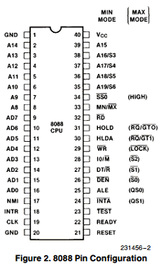 The pinout of the 8088 CPU