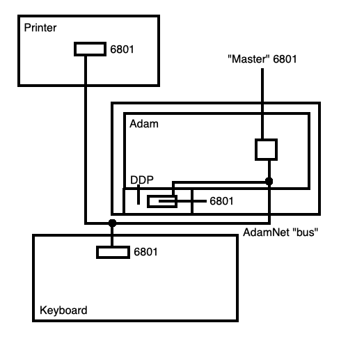 A quick diagram of an example setup, where the 6801s inside the printer and keyboard are talking to the 6801 inside the Adam