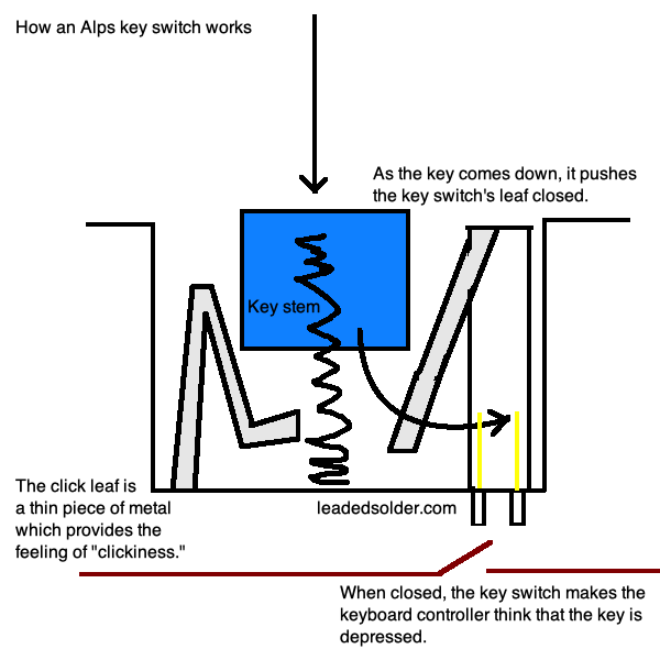 Alps key switch function - the key stem pushes the rear switch down, which closes the circuit