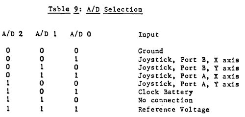 The service manual for the Apple III says that A/D2, A/D1, and A/D0 registers select different devices. Respectively, 0b000 is ground, 0b001 is Joystick B X axis, 0b010 is Joystick B Y axis, 0b011 is Joystick A X axis, 0b100 is Joystick A Y axis, 0b101 is clock battery(!), 0b110 is nothing, and 0b111 is the reference voltage.