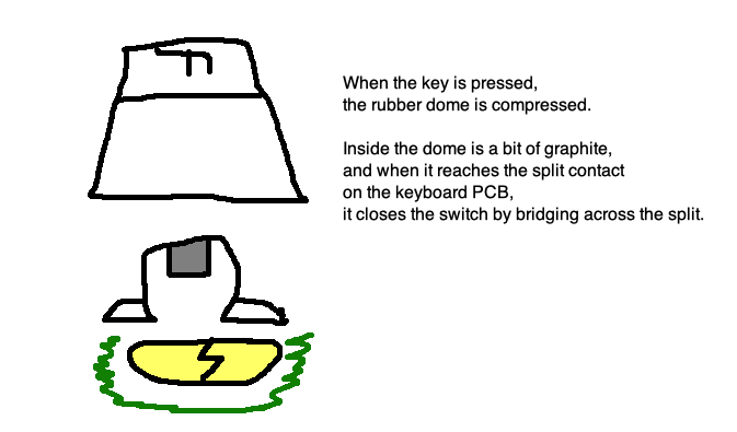 Atari ST conductive rubber dome diagram: when the key is pressed, the rubber dome underneath it is compressed. Inside the dome is a bit of graphite, and when that graphite contacts the keyboard PCB, it closes the switch by bridging across a split in a surface-mount pad on the board.