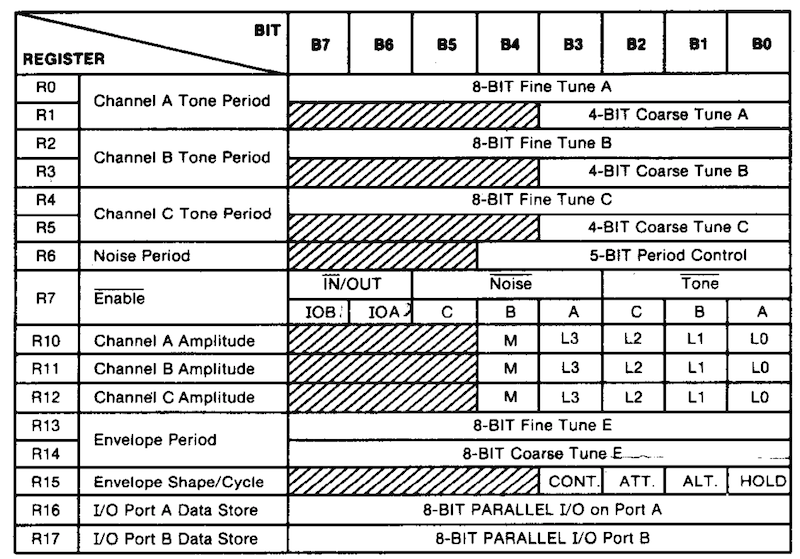 The 18 registers of the AY-3-8910 sound chip, cribbed from the datasheet.