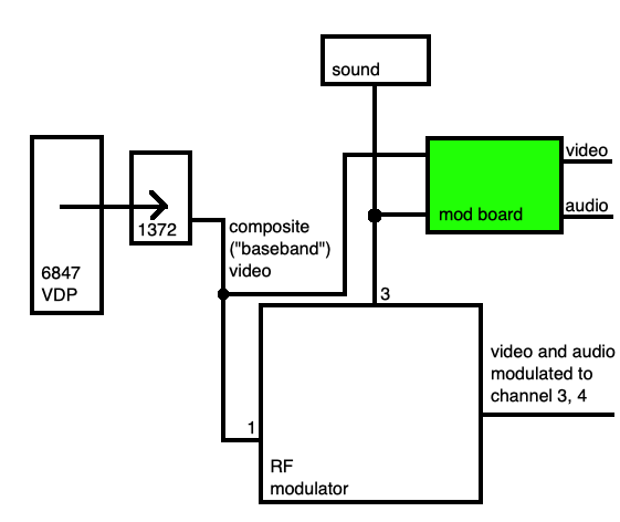 The plan for the mod board: intercept the video and audio where it goes into the RF can and just hand it out to the TV at the levels it expects.