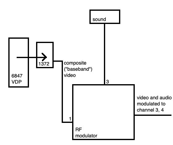 The normal function of a Tandy CoCo's video: composite video is generated by the MC1372 and output to the RF modulator, which turns it into a video and audio stream mixed into a TV channel that the TV can understand.