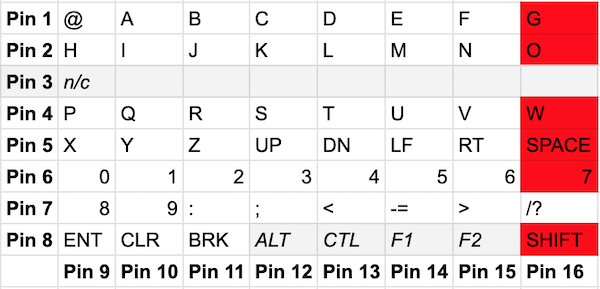 The keyboard map. All the keys along the rightmost column are broken now.