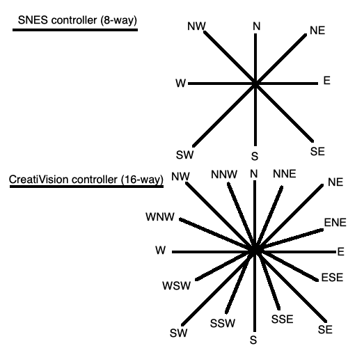A very crudely drawn diagram of the different directions between SNES and CreatiVision pads. Although the CreatiVision has N, S, E, W, SW, NW, NE, SE, it also has eight other directions that don't directly map: NNW, WNW, SSW, WSW, SSE, ESE, NNE, and ENE
