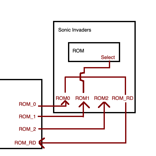 The flow of selects to the cartridge. ROM0, ROM1, ROM2 go into the cartridge, and the cartridge dictates when it's time to select the BIOS ROM by triggering ROM_RD (which is just shorted to ROM0 in this case.)