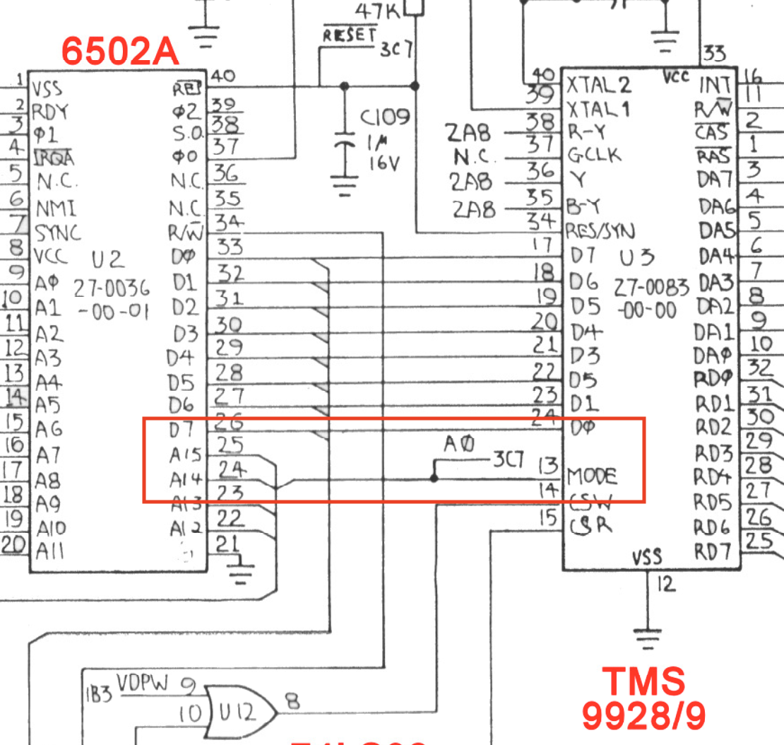 The 6502A CPU sits on the left, and the TMS9918 sits on the right. A bunch of lines join up the address pins A15, A14, etc off the CPU and then the bus line leads towards the TMS9928's MODE pin. However, there's a little shunt in the middle saying that the pin which we're actually extracting from the bus is A0...