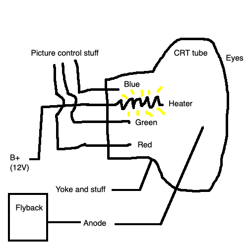 A diagram of a CRT that is in no way accurate to the internals. It has a big curly looking "heater" attached to a heater pin, along with pins for red, green, and blue near it.