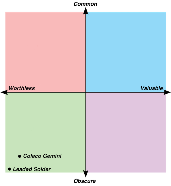 A joke four-square political orientation chart with Worthless/Valuable on one axis, and Common/Obscure on the other. The Coleco Gemini is about as far into Obscure/Worthless as you can get, only beaten by the blog itself, which is in danger of falling off the chart entirely.