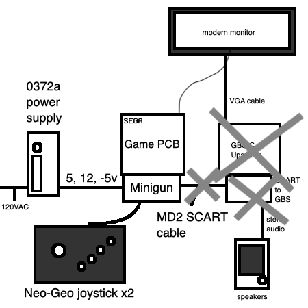 The GBS-C upscaler, MD2-to-SCART cable, and SCART-to-VGA adapter have all been crossed out on the previous Minigun wiring diagram.