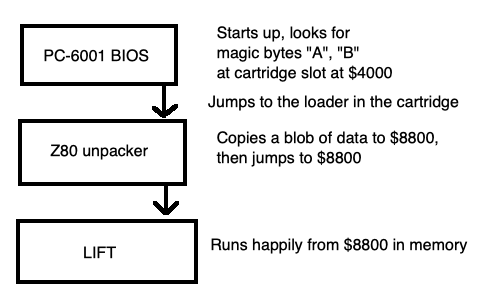 The cartridge version: the PC-6001 starts up and immediately jumps to a Z80 loader program, which copies the contents into RAM and runs from them.