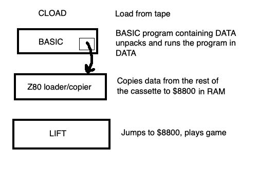 A quick overview of how LIFT is loaded from tape. First, CLOAD is invoked, loading a BASIC program. The BASIC program contains a DATA statement which is a Z80 machine language program which copies the rest of the tape to $8800 and boots from it. The "rest of the tape" is the game, LIFT.