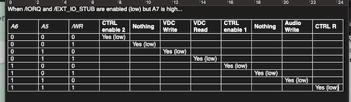 The I/O decoder map, put in terms of the actual peripherals.