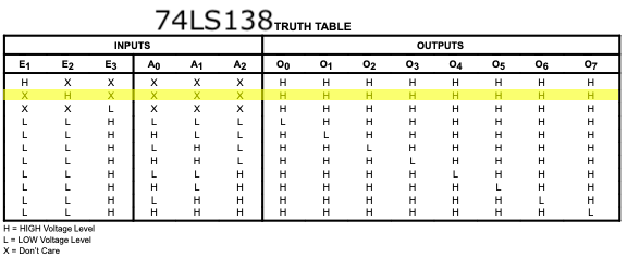 The 74LS138 truth table. When E2 is high ("H") it doesn't matter what anyone else says. The decoder is pulled high and nothing can be enabled.
