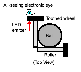 A top-view of a mouse ball roller system. There is a ball in the centre and two roller shafts connected to toothed wheels. An all-seeing electronic eye watches the wheel for holes in it, where the LED emitter can shine through.