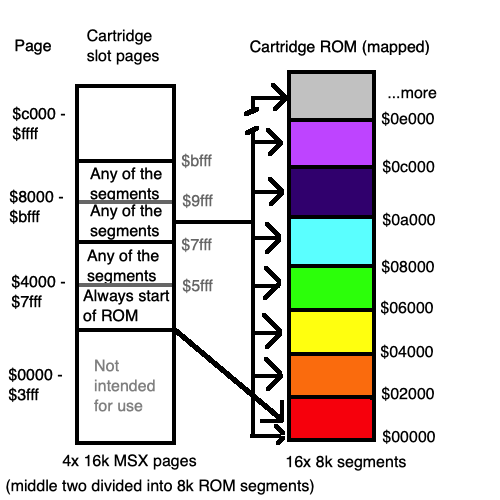 The MegaROM mapper design. The four 16k slots of the cartridge are expanded to point to arbitrary 16k segments in a ROM.