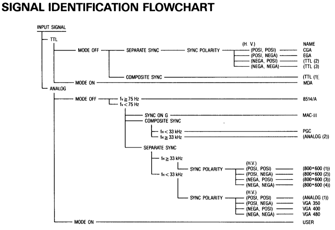 The flowchart for how the monitor figures out what the signal is. It starts with TTL or analogue and then makes decisions based on the status of the "mode" button, whether or not it's composite sync, and then further based on how fast the horizontal sync is