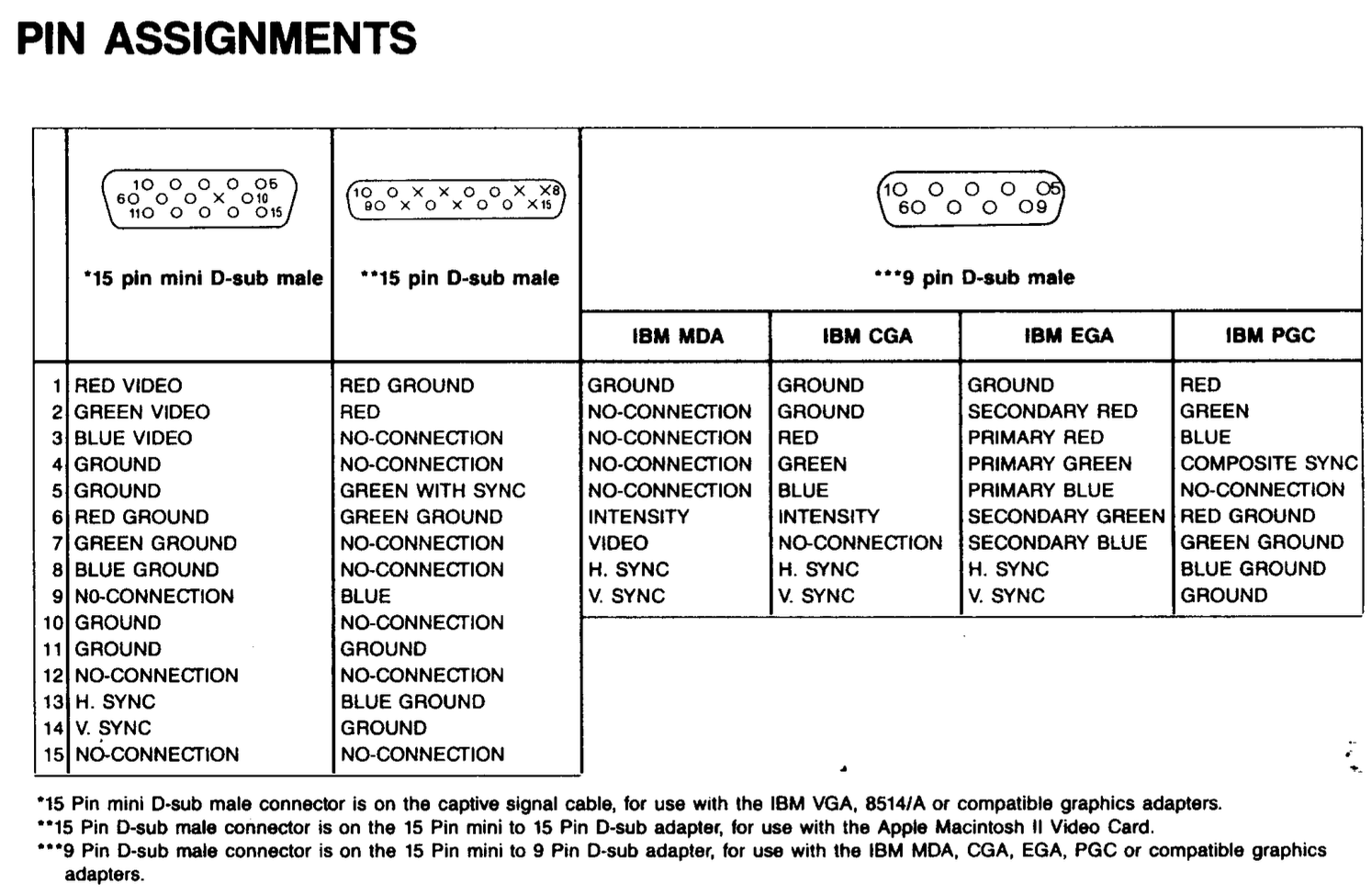 The pinouts, from the service manual: a 15-pin mini D-sub male (monitor,) a 15-pin D-sub male (Mac RGB,) 9-pin D-sub male (MDA, CGA, EGA, PGC.)