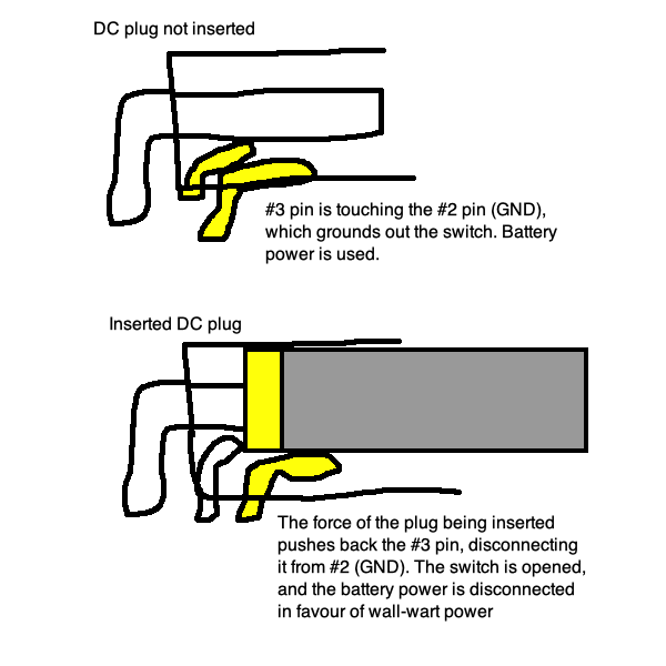 An MSPaint diagram of a DC jack's "pass through" switch for battery disconnection. When the DC plug is not inserted, power flows through from the batteries. When the DC plug is inserted, a leaf switch is pushed backwards, severing the connection from the batteries and allowing the DC plug to power the system instead.