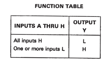 The data sheet says: "when all inputs are H, the output is L. if ANY inputs are L, the output is H."