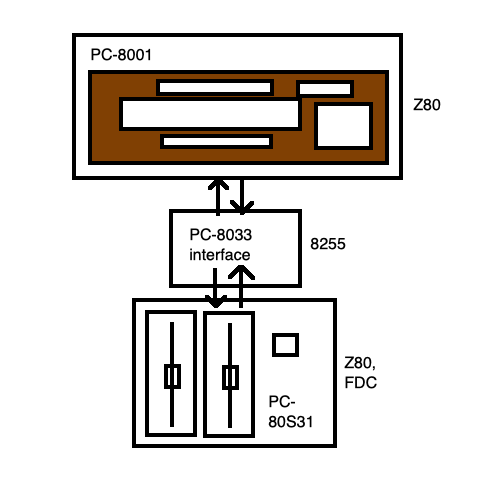 How the PC-8033 connects to the PC-8001 and PC-80S31 disk drive. It sits in between and has an 8255 that marshals from the Z80 inside the PC-8001 to the Z80 + FDC inside the disk drive.