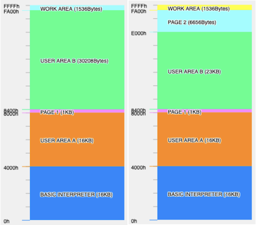 Page 1 versus Page 2 modes in the PC-6001. Page 2 mode produces a new memory area called PAGE 2 which is 6656 bytes counting down from fa00 and up from e000.