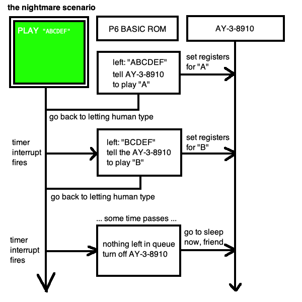 The nightmare scenario - the AY-3-8910 is just told to do things, and never asked. The BIOS ROM keeps an internal queue of notes to play, and comes back to that queue every so often to play the next note and then turn the AY-3-8910 off at the end. The user can still type, since the interrupts appear to happen "in the background"