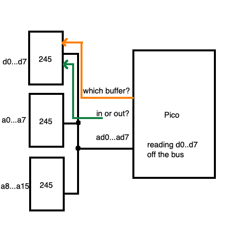 A crude sketch of the scheme. Three 245 buffers are aligned, attached to pins d0..d7, a0..a7, a8..a15, and another set of pins chooses "which one to use?" and "in or out?" for the one that has been selected. In the picture, the Pico has selected to listen to the data bus pins by setting the direction to "in" and selecting the data bus buffer.