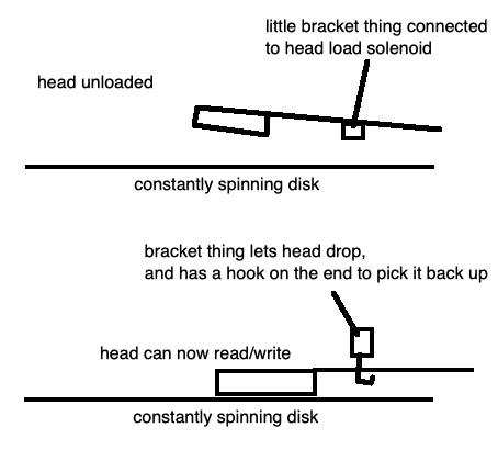 The head load in action – with the head load disengaged the disk can spin without the head getting close to it, and with the head load engaged it drops the head down so it can reach. Obviously, these angles are exaggerated.