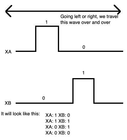 We're generating the XA and XB outputs as we go back and forth through "time" across the two waves.