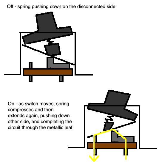 The switch in both of its configurations. Current is pulled through one terminal, across the hinge, into the leaf, and onto the other terminal.