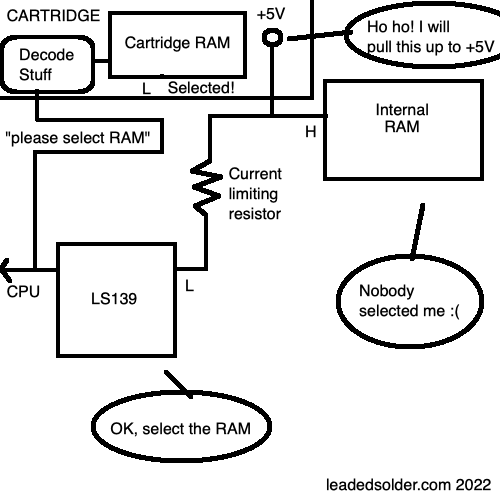 A sort of diagram of how this works. The CPU requests a certain address, which we believe to be where the SRAM is. The 139 says to select WRAM, but that signal is pulled up to +5V by the cartridge, disabling it. As a result, the internal RAM doesn't end up getting selected. The RAM inside the cartridge is selected and prepares to control the bus instead, because the cartridge has its own decode circuitry for it.