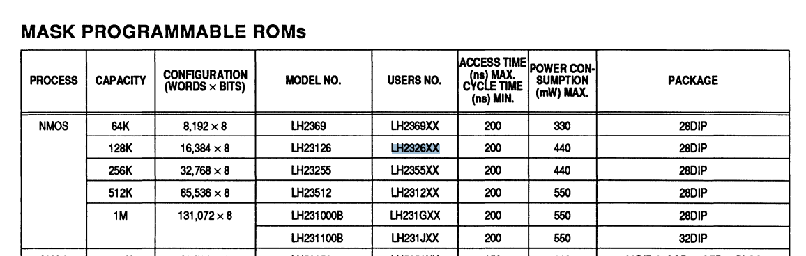 Highlighted is the string "LH2326xx" in this table, which indicates that it is a 16,384 x 8 bit mask ROM, NMOS, that comes in 28-pin DIP and has a 200ns access time. Its core model number when ordering from Sharp is LH23126.