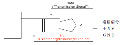 The pinout of the headphone jack connector. From the tip backwards, it's +5V, data/transmission signal, and GND.