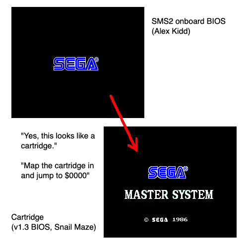 The idea: tricking the outer BIOS, containing Alex Kidd, into running the inner BIOS, containing Snail Maze, as a cartridge.