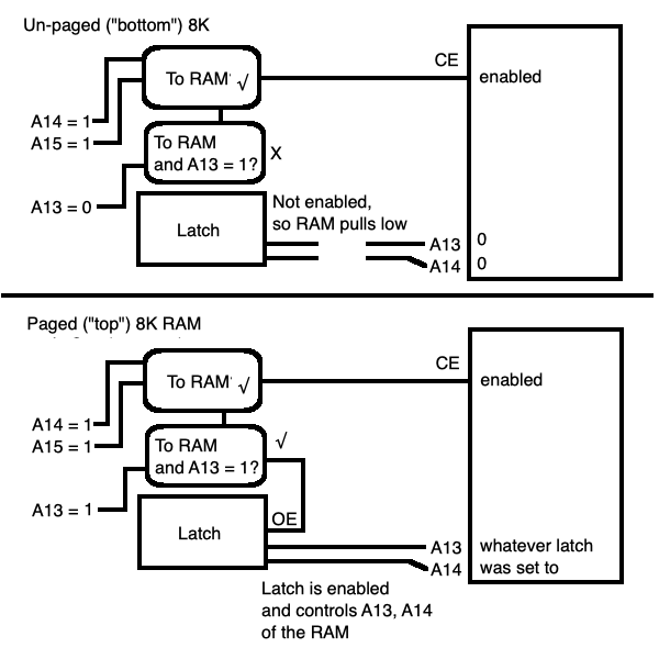 A control flowchart for memory access. It shows that on a memory access, if the CPU's A13 is low, the page-switching latch does nothing to A13 and A14 on the RAM. If it's high, the latch drives the RAM's A13 and A14 pins