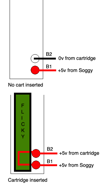 A diagram showing how power flows from the Soggy, through the cartridge, and back into the Soggy when a cartridge is inserted.