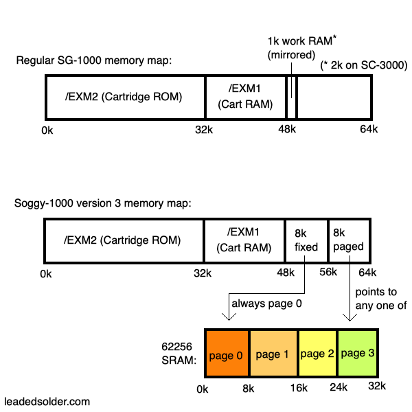 The page-switching scheme in practice. A stock SG-1000 is stuck with 1k of RAM, but this machine has a glorious 32k - through a 16k window that is broken into an 8k "fixed" and 8k "floating" window. The "floating" window can select one of four 8k pages from the 32k of total RAM, including the "page 0" that is mapped into the "fixed" position.