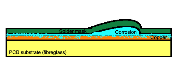 A diagram showing solder mask corrosion - the corrosion inside the copper is bubbling up and damaging the solder mask above it.