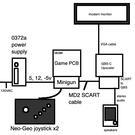 The diagram of all the components. Video and audio flow from the game PCB into the minigun, to the SCART-to-GBS. Video flows from there into a GBS upscaler and then the computer monitor, and audio into some speakers. Power is provided by the 0372A arcade power supply, which uses line voltage. There are two Neo-Geo joysticks providing input.