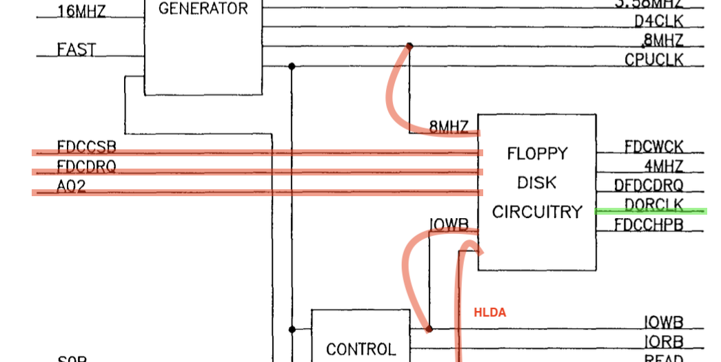 The signals FDCCSB, FDCDRQ, A02, 8MHz, IOWB, HLDA flow into a block marked "Floppy Disk Circuitry," and out comes a line called DORCLK.